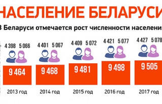 Численность населения беларуси. Население Белоруссии на 2022. Население Белоруссии 2022 численность населения. Население Белоруссии на 2021. Население Беларуси на 2021 население Белоруссии..