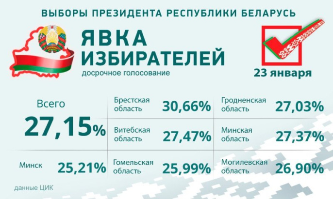 Сведения о ходе досрочного голосования на выборах Президента Республики Беларусь